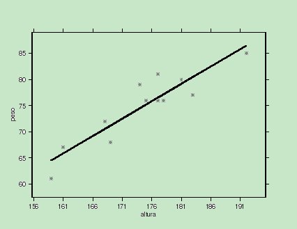 Figura 1. Ajuste paramtric peso-altura