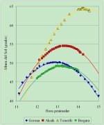 Comparación de la evolución de la altura del Sol en torno al mediodía en cuatro localidades de la geografía española